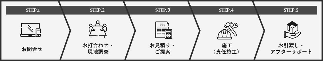 パーテーション企画から工事・納品までの流れ