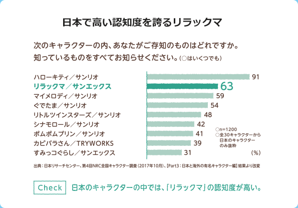 日本で高い認知度を誇るリラックマ