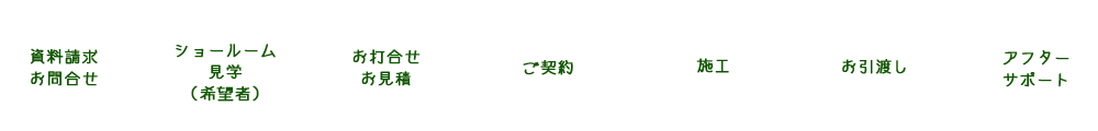 資料請求お問合せ>ショールーム見学(希望者)>お打合せお見積>ご契約>施工>お引渡し>アフターサポート