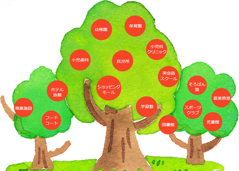 幼稚園 保育園 託児所 小児歯科 学習塾 英会話スクール そろばん塾 音楽教室 スポーツ クラブ 児童館 図書館 ホテル旅館 フードコート 商業施設 ショッピングモール 小児科クリニック