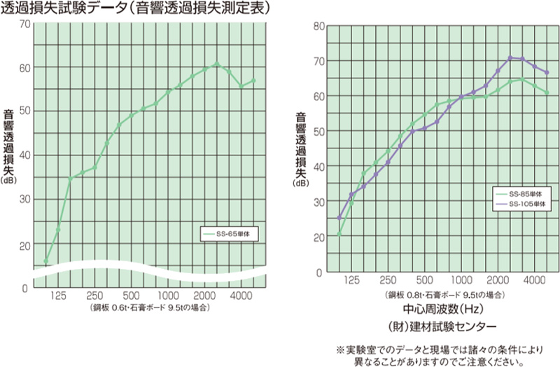 透過損失試験データ