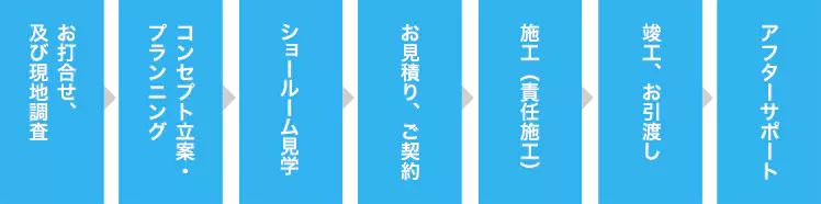 お打ち合わせ、及び現地調査 ＞ コンセプト立案・プランニング ＞ ショールーム見学 ＞ 施工（責任施工） ＞ 竣工、お引渡し ＞ アフターサポート