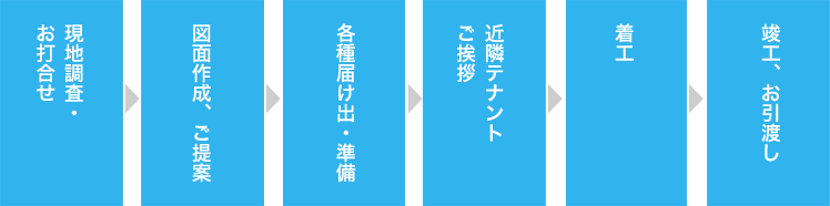 現地調査・お打ち合わせ ＞ 図面作成、ご提案 ＞ 各種届出・準備 ＞ 近隣テナントご挨拶 ＞ 着工 ＞ 竣工、お引渡し