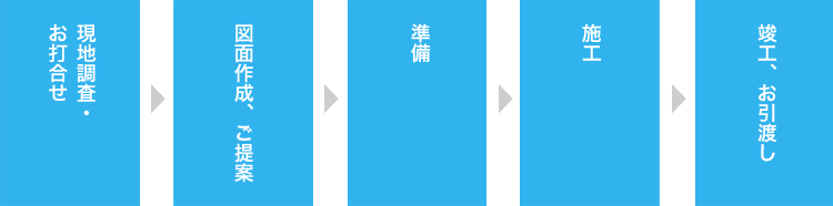 現地調査・お打ち合わせ ＞ 図面作成、ご提案 ＞ 各種届出・準備 ＞ 近隣テナントご挨拶 ＞ 着工 ＞ 竣工、お引渡し