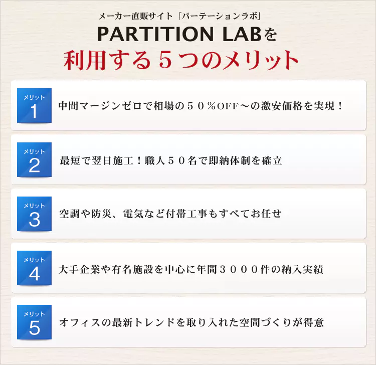 メーカー直販サイト「パーテーションラボ」PARTITION LABを利用する5つのメリット メリット1 中間マージンゼロで相場の50%OFF～の激安価格を実現！ メリット2 最短で翌日施工！職人50名の責任施工で即納体制を確立 メリット3 空調や防災、電気など付帯工事もすべてお任せ メリット4 大手企業や有名施設を中心に年間3000件の納入実績 メリット5 オフィスの最新トレンドを取り入れた空間づくりが得意