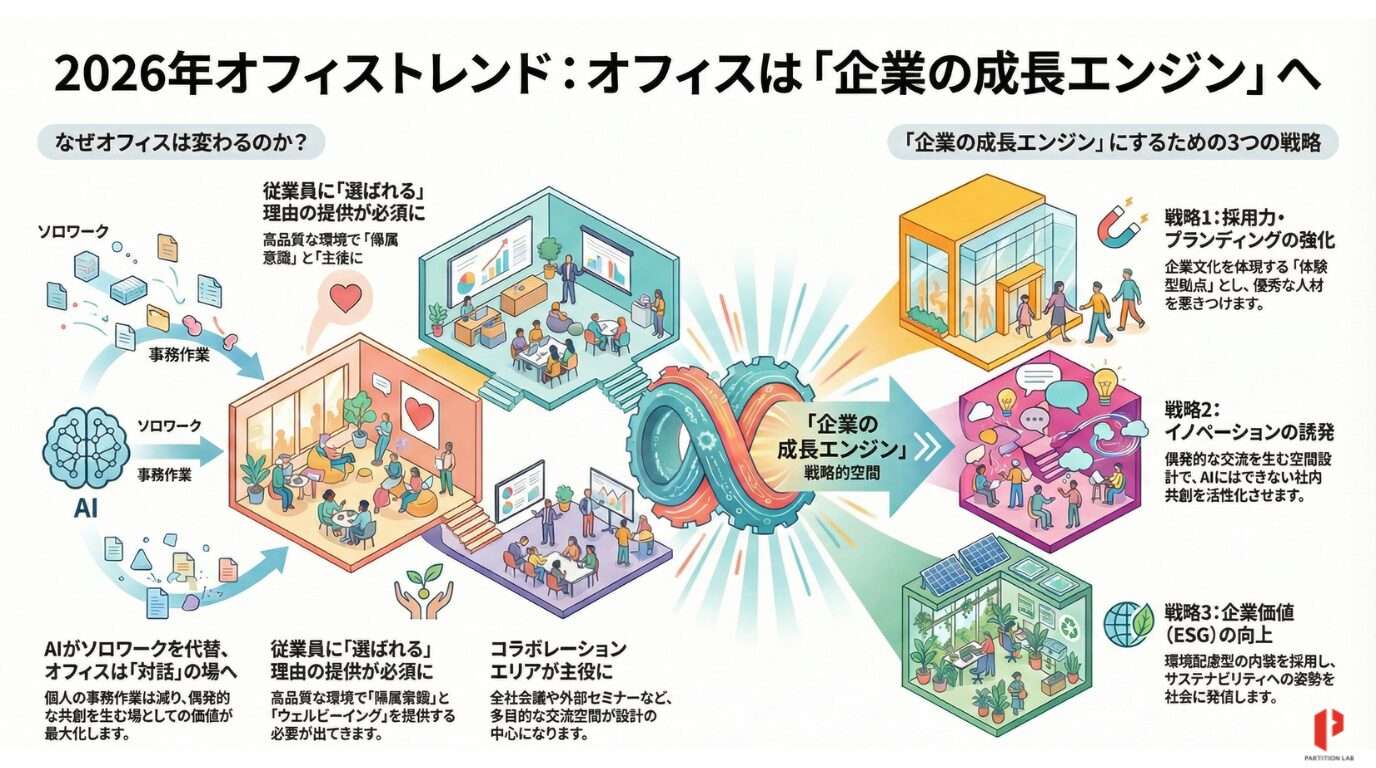 2026年の働き方は、「ソロワークのための分散型」と「協業のコミュニケーション目的を持った集結型」の二極化がさらに加速します。この状況下で、オフィスを「企業の成長エンジン」として機能させるには、社員が「わざわざ出社する理由」を内装設計で提供することが最大のテーマとなります。