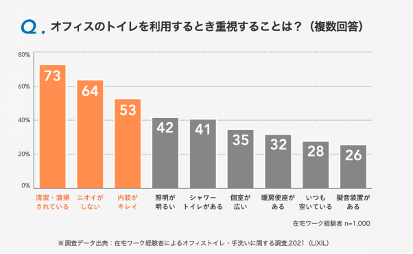 オフィス環境の中でも、働く人が重視することの1位にあがったのが「トイレ」。さらに、トイレが充実すると仕事効率にも影響すると感じている人は、全体の71%にもおよびます。男女ともにすべての年代において6割以上の人が「影響する」と回答しており、トイレについて改めて見直すことは、働く人にとって喜ばれるポイントであることがうかがえます。