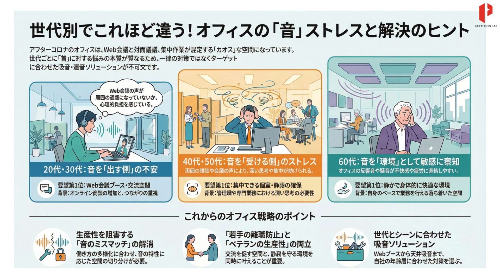 オフィスリニューアルは、若手の離職防止（リフレッシュ空間）だけでなく、ベテラン層の生産性維持（静寂環境）を同時に叶える必要がありそうだということ。全世代が共通して抱える『音のストレス』を、自社の年齢層軸に照らし合わせて、シーン別・世代別の吸音ソリューションで考慮解決することも、これからのオフィス戦略には有効となりうるとうことです。