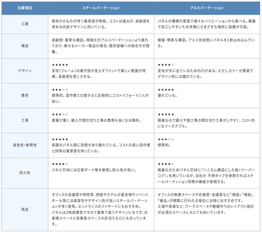 スチールパーテーションは、オフィスの会議室や研修室に多く採用されます。旅館やホテルの宴会場やイベントホール等には遮音性やデザイン性が高いスチールパーテーションが多く使用され、エントランスのファサードにもおすすめです。パネルは2枚設置型ですので裏表で違うデザインにもでき、お客様スペースと従業員スペースの区切りなどにも合っています。アルミパーテーションは、経済性と加工性に優れ、オフィスの執務スペースや応接室・会議室など「移設」「増設」「撤去」が頻繁に行われる場合には特におすすめです。工場や倉庫など、ワークスペースや動線作りのレイアウト設計が必須のスペースにもとても向いています。