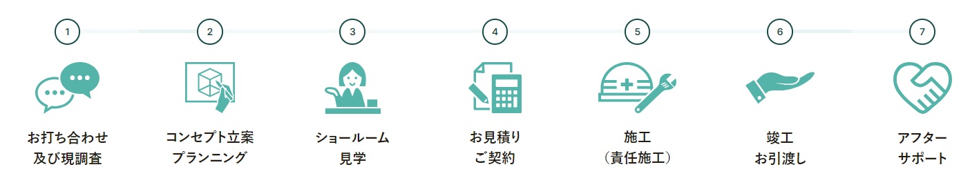 内装工事の流れは、一般的に次のとおりです。内装業者の選定・ヒアリング・打合せ・プランニング・プランの提案・打合せ・見積もりの提示契約・着工・施工・引き渡し